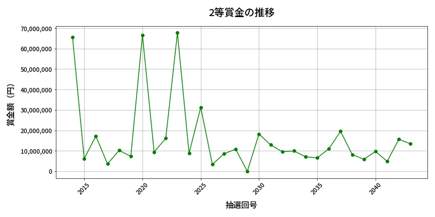 第2044回 ロト6 2等賞金の推移分析