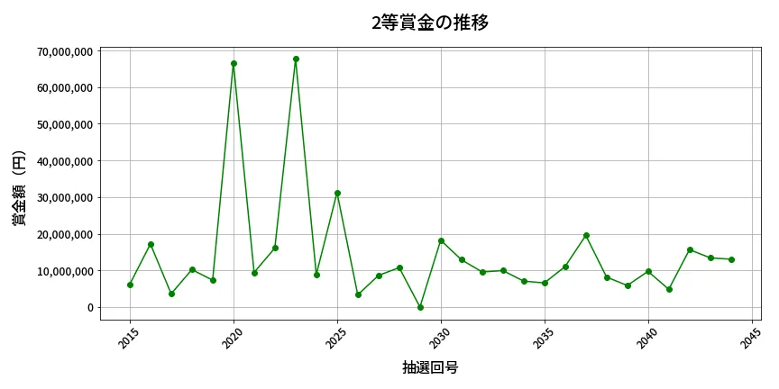 第2045回 ロト6 2等賞金の推移分析