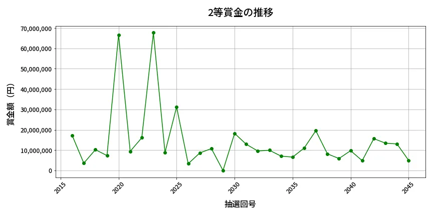 第2046回 ロト6 2等賞金の推移分析