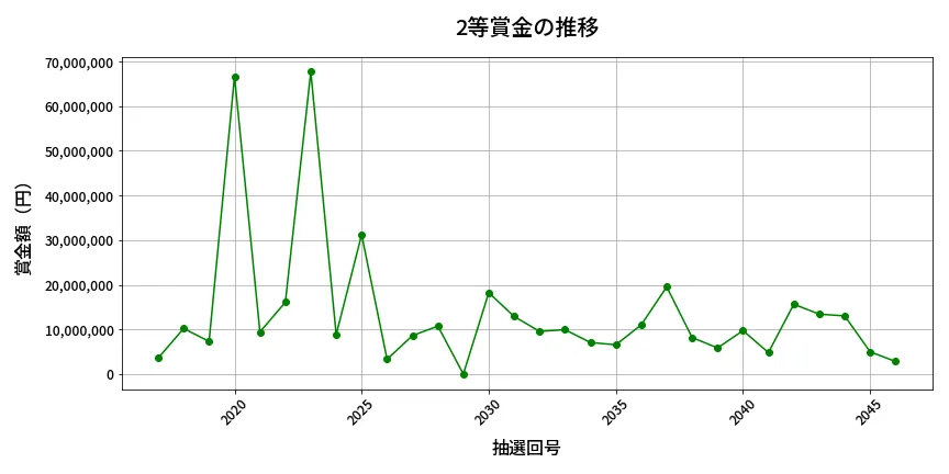 第2047回 ロト6 2等賞金の推移分析