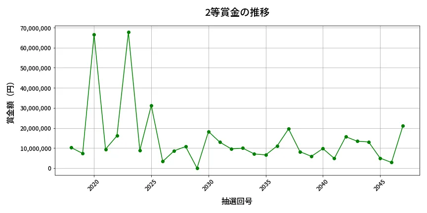 第2048回 ロト6 2等賞金の推移分析