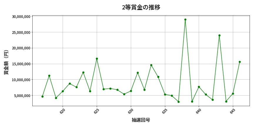 第647回 ロト7 2等賞金の推移分析