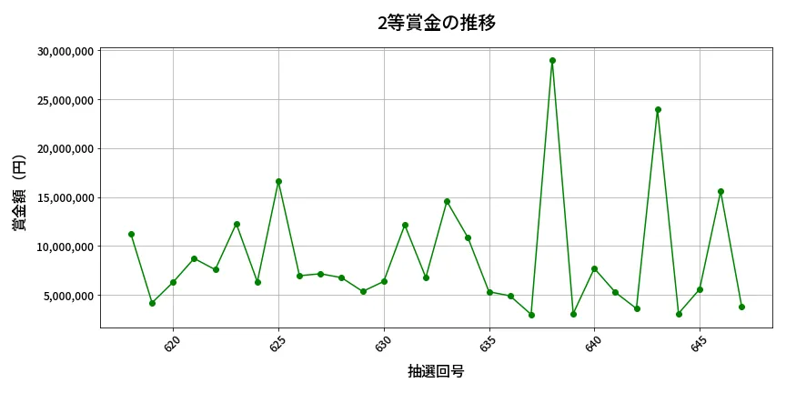 第648回 ロト7 2等賞金の推移分析