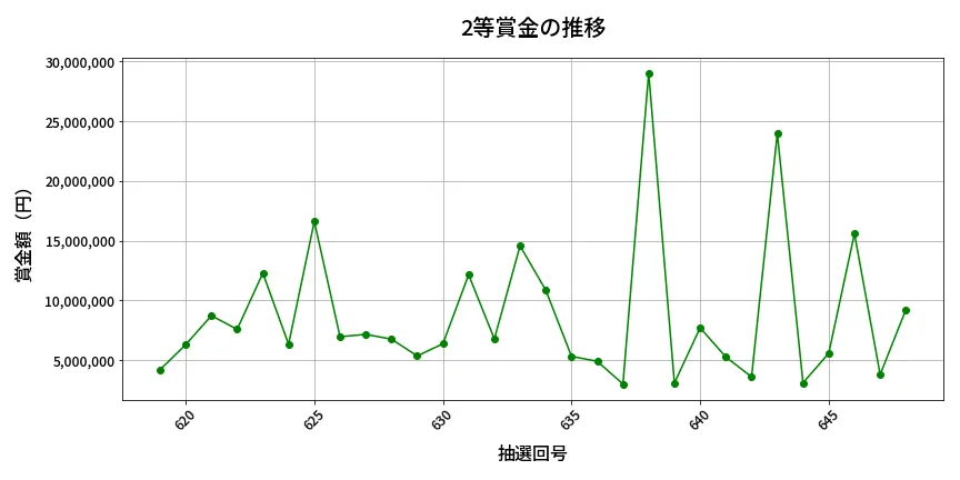 第649回 ロト7 2等賞金の推移分析