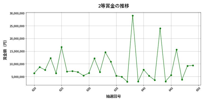 第650回 ロト7 2等賞金の推移分析