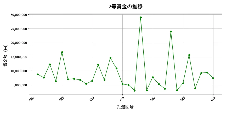 第651回 ロト7 2等賞金の推移分析