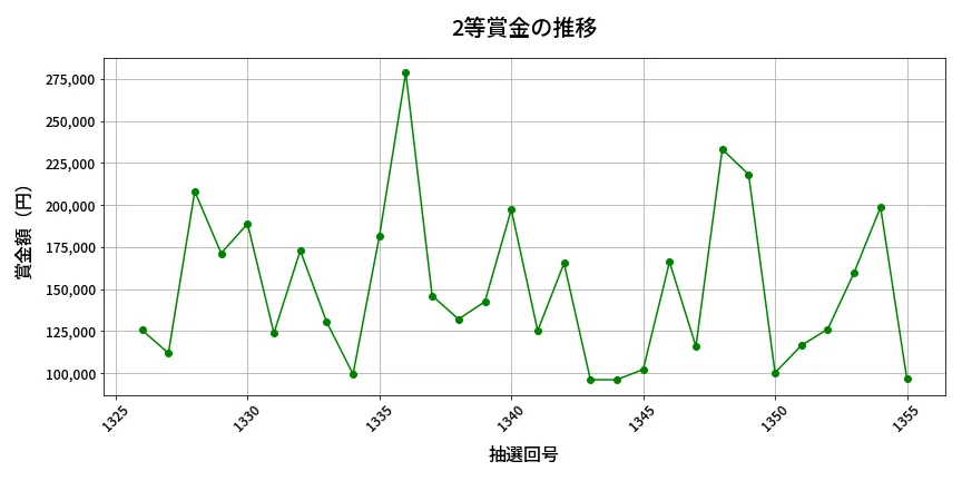 第1356回 ミニロト 2等賞金の推移分析