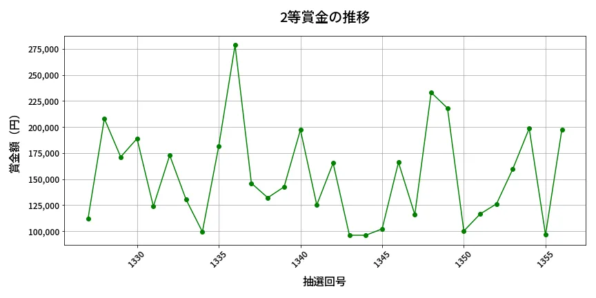 第1357回 ミニロト 2等賞金の推移分析