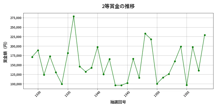 第1359回 ミニロト 2等賞金の推移分析