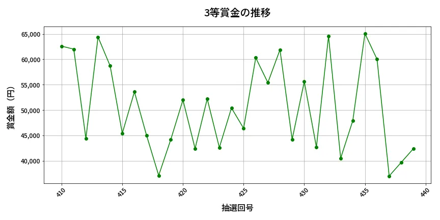 第440回 ビンゴ5 3等賞金の推移分析