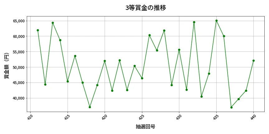 第441回 ビンゴ5 3等賞金の推移分析