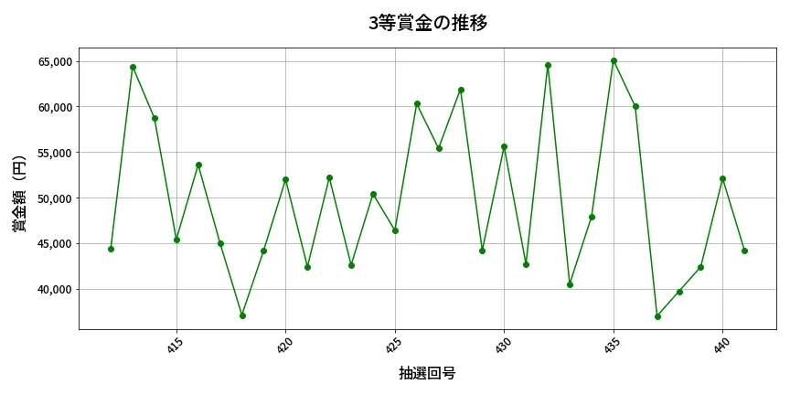 第442回 ビンゴ5 3等賞金の推移分析