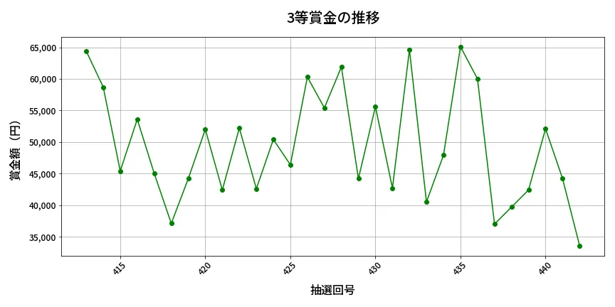 第443回 ビンゴ5 3等賞金の推移分析