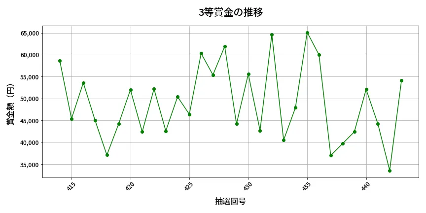 第444回 ビンゴ5 3等賞金の推移分析