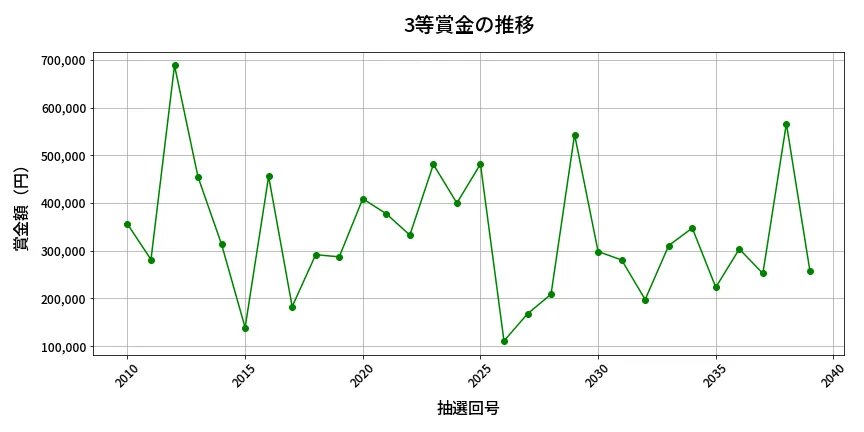 第2040回 ロト6 3等賞金の推移分析