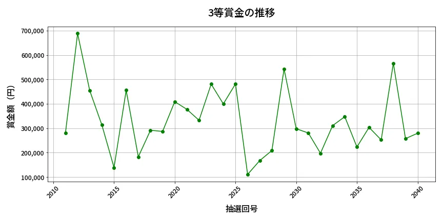 第2041回 ロト6 3等賞金の推移分析