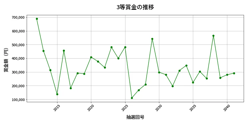 第2042回 ロト6 3等賞金の推移分析