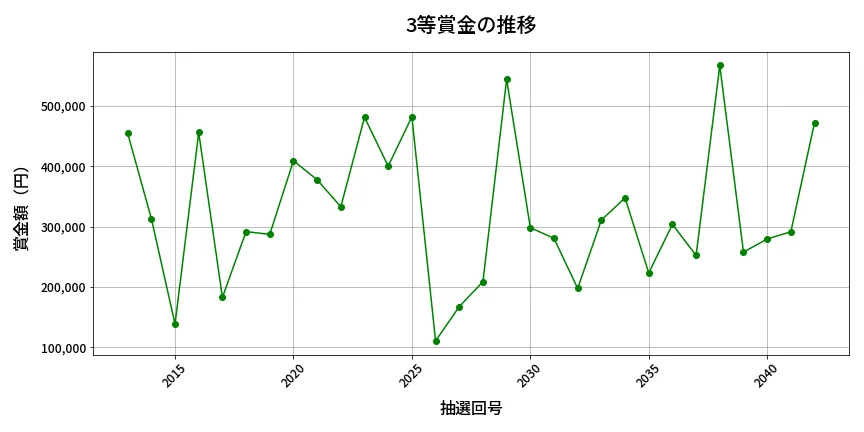 第2043回 ロト6 3等賞金の推移分析