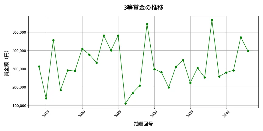 第2044回 ロト6 3等賞金の推移分析