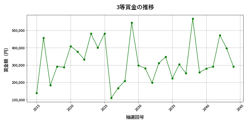 第2045回 ロト6 3等賞金の推移分析
