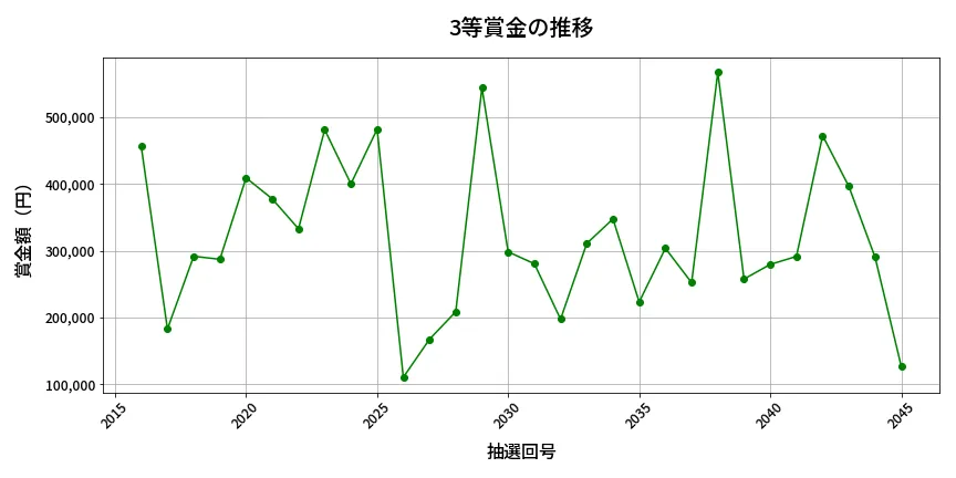 第2046回 ロト6 3等賞金の推移分析