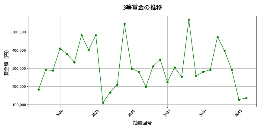 第2047回 ロト6 3等賞金の推移分析