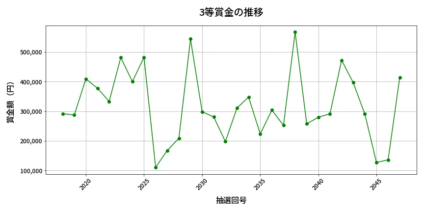 第2048回 ロト6 3等賞金の推移分析