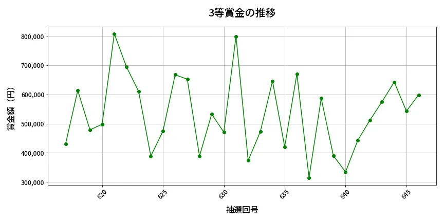 第647回 ロト7 3等賞金の推移分析