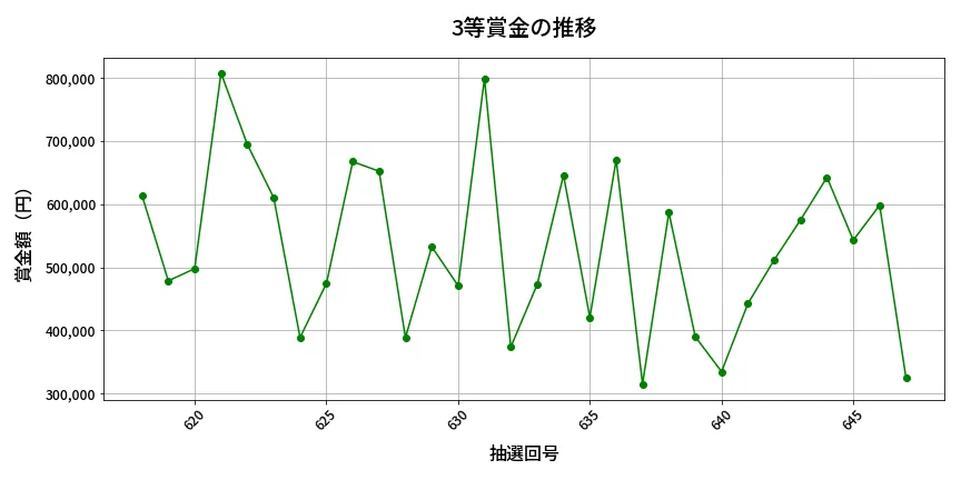 第648回 ロト7 3等賞金の推移分析