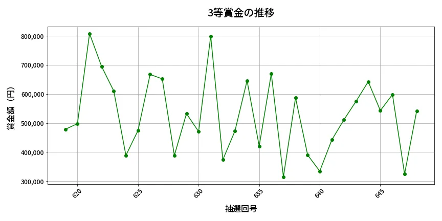 第649回 ロト7 3等賞金の推移分析