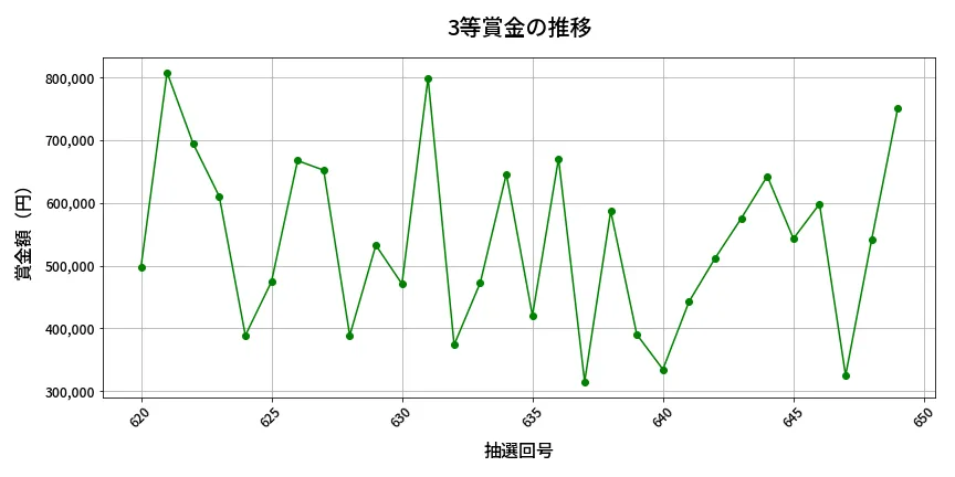 第650回 ロト7 3等賞金の推移分析