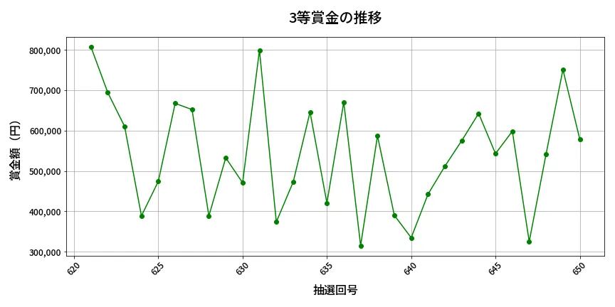第651回 ロト7 3等賞金の推移分析