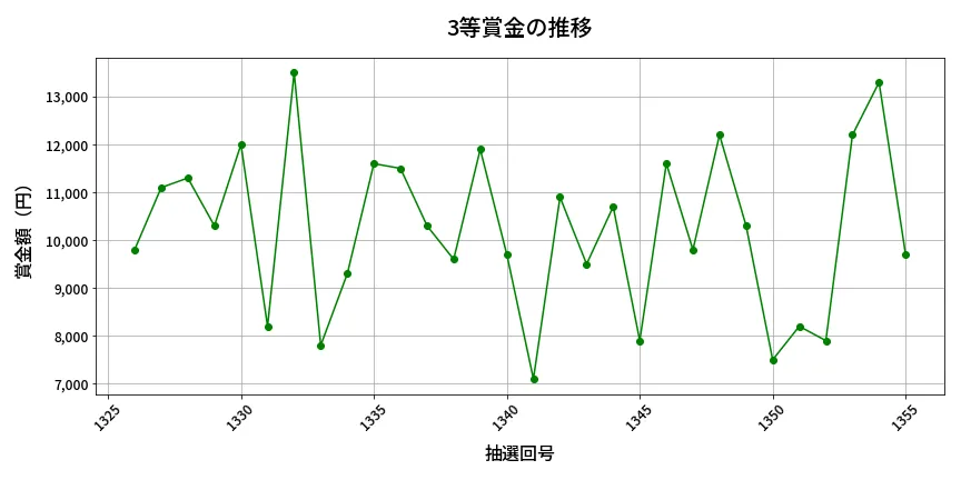 第1356回 ミニロト 3等賞金の推移分析