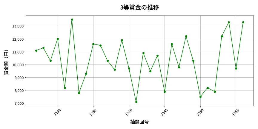 第1357回 ミニロト 3等賞金の推移分析
