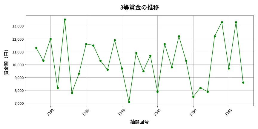 第1358回 ミニロト 3等賞金の推移分析