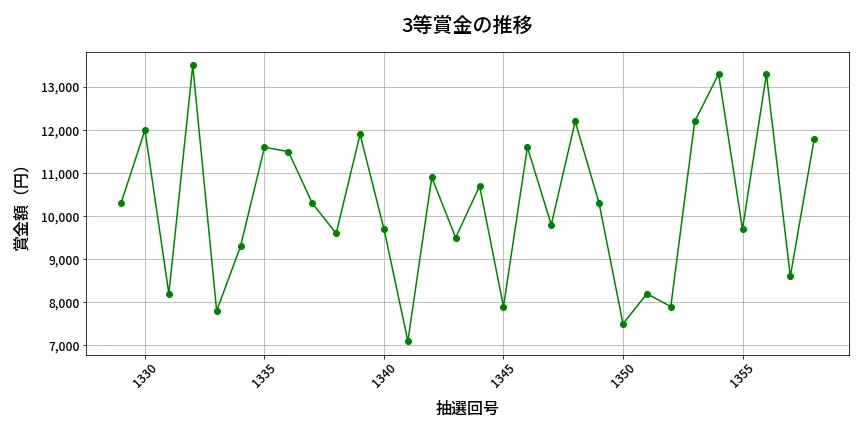 第1359回 ミニロト 3等賞金の推移分析