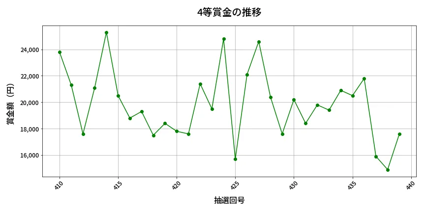 第440回 ビンゴ5 4等賞金の推移分析