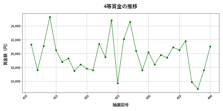 第441回 ビンゴ5 4等賞金の推移分析