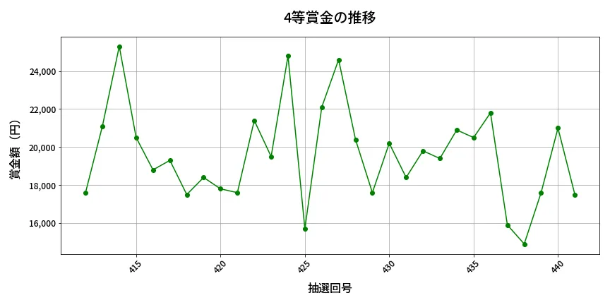 第442回 ビンゴ5 4等賞金の推移分析