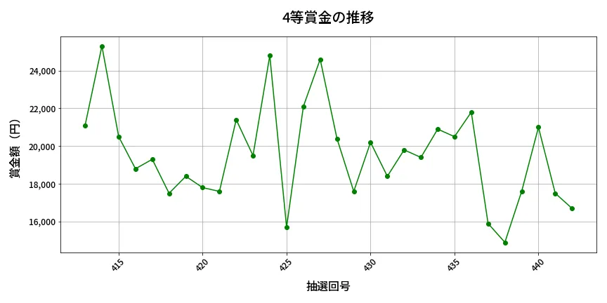 第443回 ビンゴ5 4等賞金の推移分析