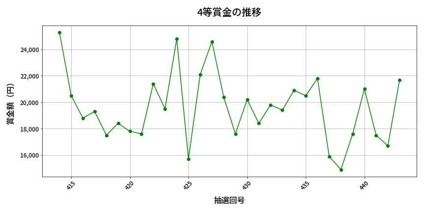 第444回 ビンゴ5 4等賞金の推移分析