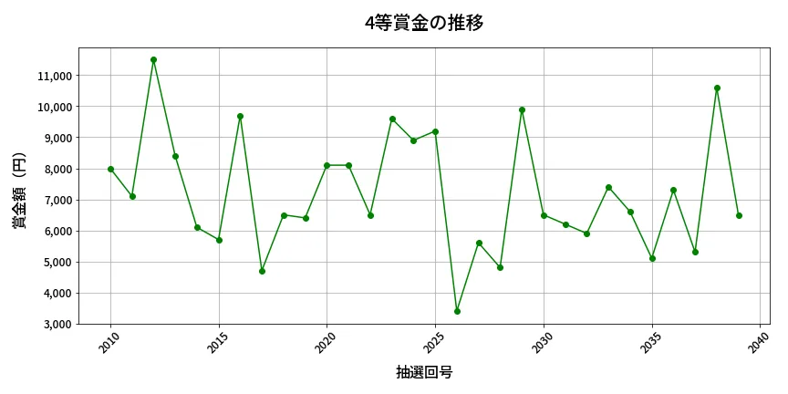 第2040回 ロト6 4等賞金の推移分析