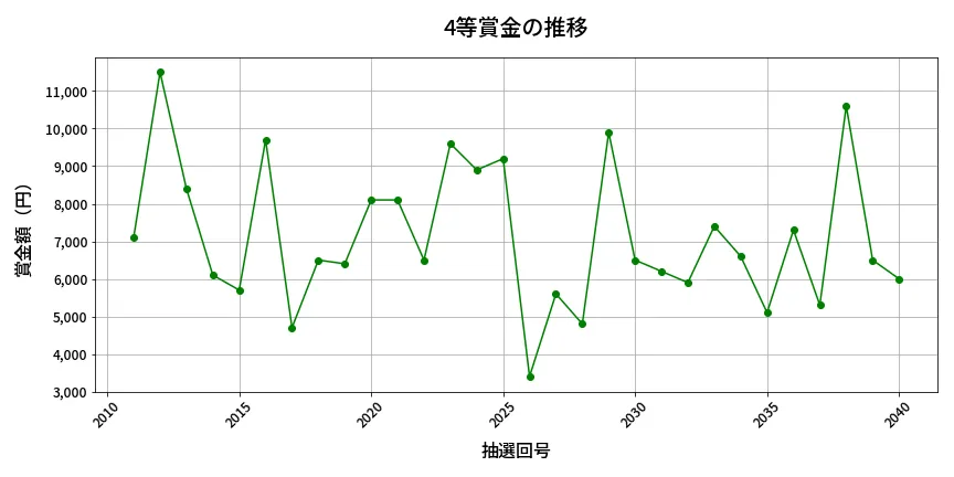 第2041回 ロト6 4等賞金の推移分析