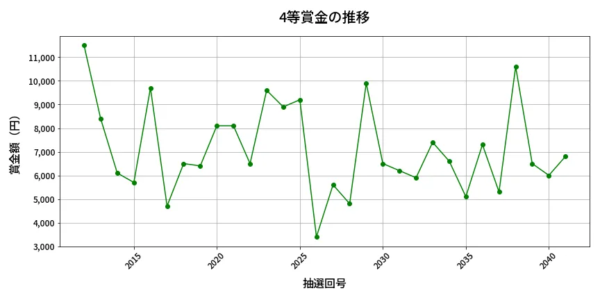 第2042回 ロト6 4等賞金の推移分析