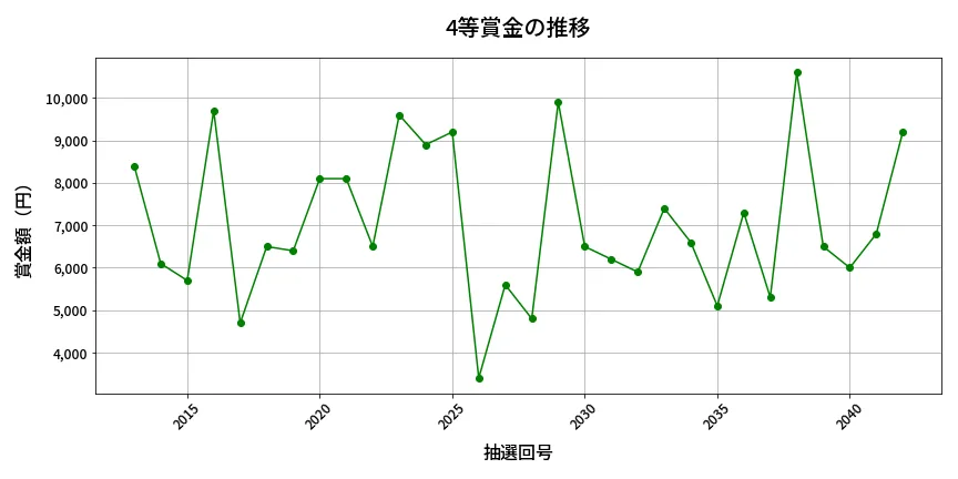第2043回 ロト6 4等賞金の推移分析