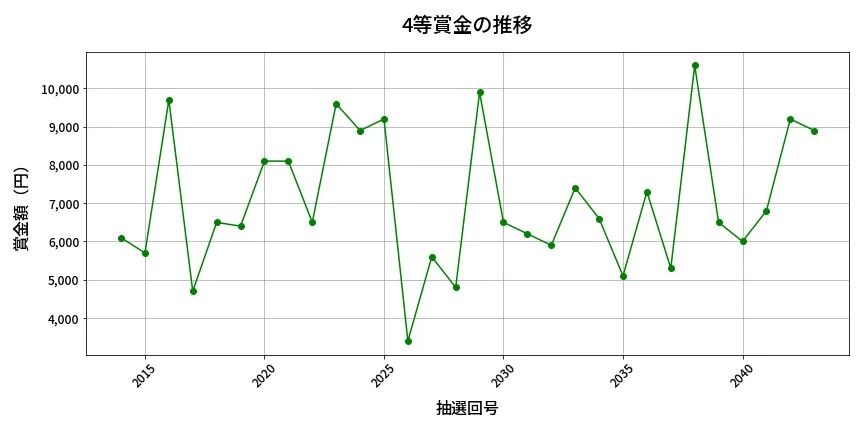第2044回 ロト6 4等賞金の推移分析