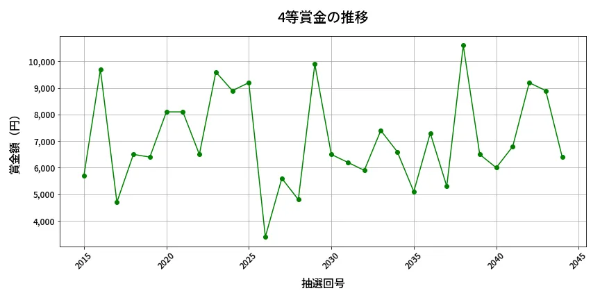 第2045回 ロト6 4等賞金の推移分析
