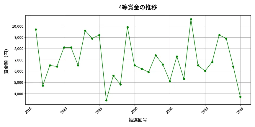 第2046回 ロト6 4等賞金の推移分析