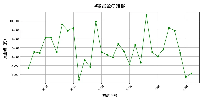 第2047回 ロト6 4等賞金の推移分析