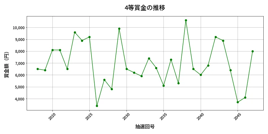 第2048回 ロト6 4等賞金の推移分析
